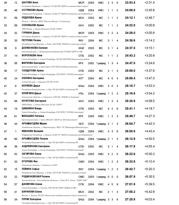 Биатлон - Уват 19-21 год - юниорки - спринт2