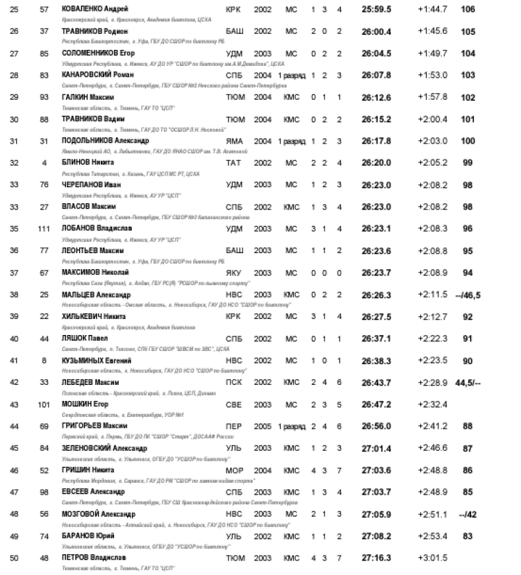 Биатлон - Уват 19-21 год кросс лыжероллеры - юниоры кросс-спринт2