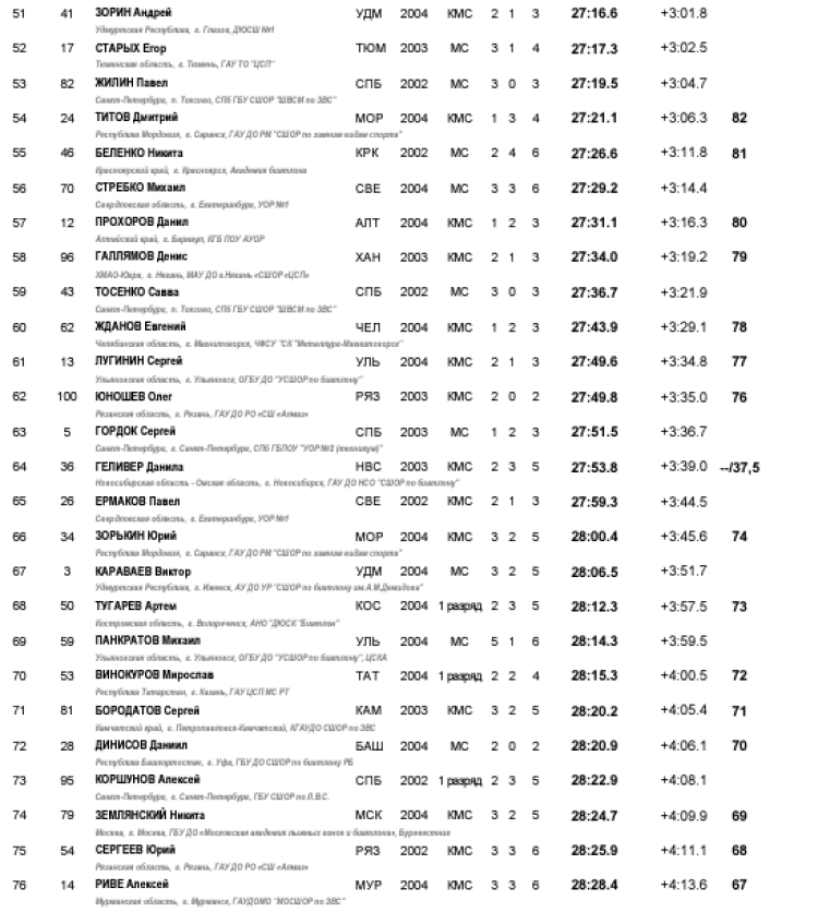 Биатлон - Уват 19-21 год кросс лыжероллеры - юниоры кросс-спринт3