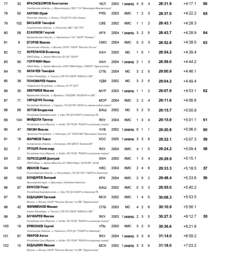 Биатлон - Уват 19-21 год кросс лыжероллеры - юниоры кросс-спринт4