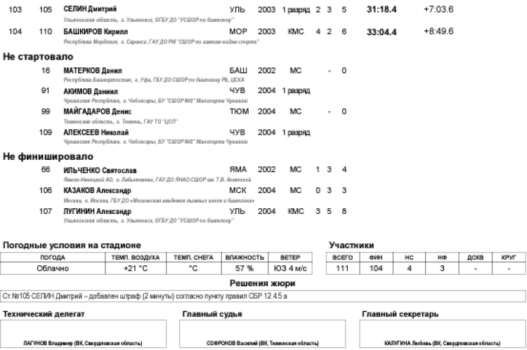 Биатлон - Уват 19-21 год кросс лыжероллеры - юниоры кросс-спринт5