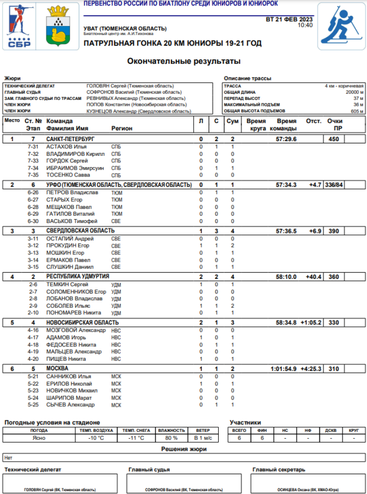 Биатлон - Уват 19-21 год - юниоры патрули