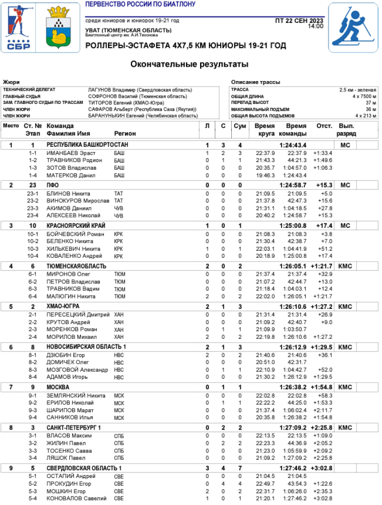 Биатлон - Уват 19-21 год - юниоры роллеры-эстафета1