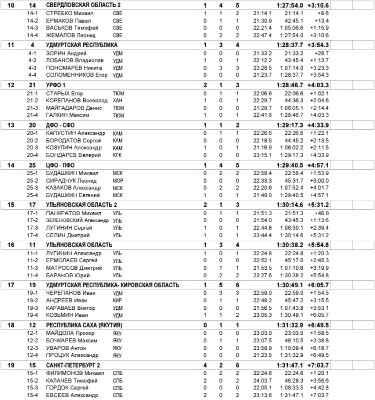 Биатлон - Уват 19-21 год - юниоры роллеры-эстафета2