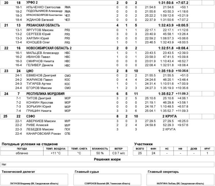 Биатлон - Уват 19-21 год - юниоры роллеры-эстафета3