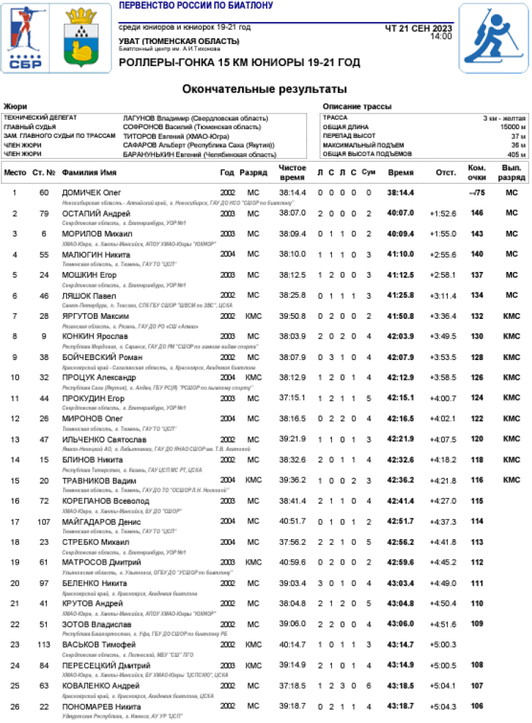 Биатлон - Уват 19-21 год - юниоры роллеры-индгонка1