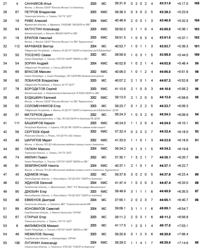 Биатлон - Уват 19-21 год - юниоры роллеры-индгонка2