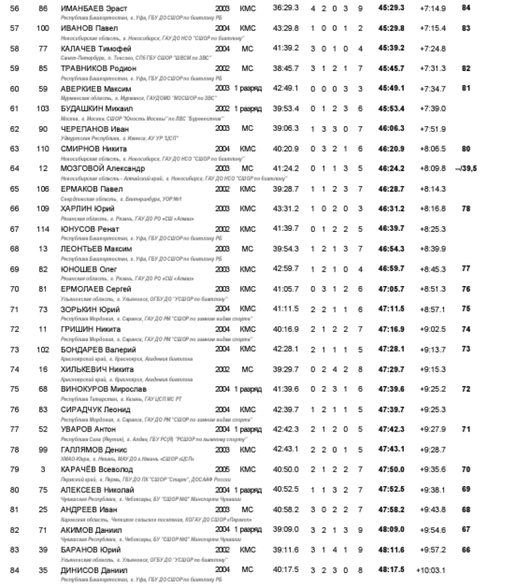 Биатлон - Уват 19-21 год - юниоры роллеры-индгонка3