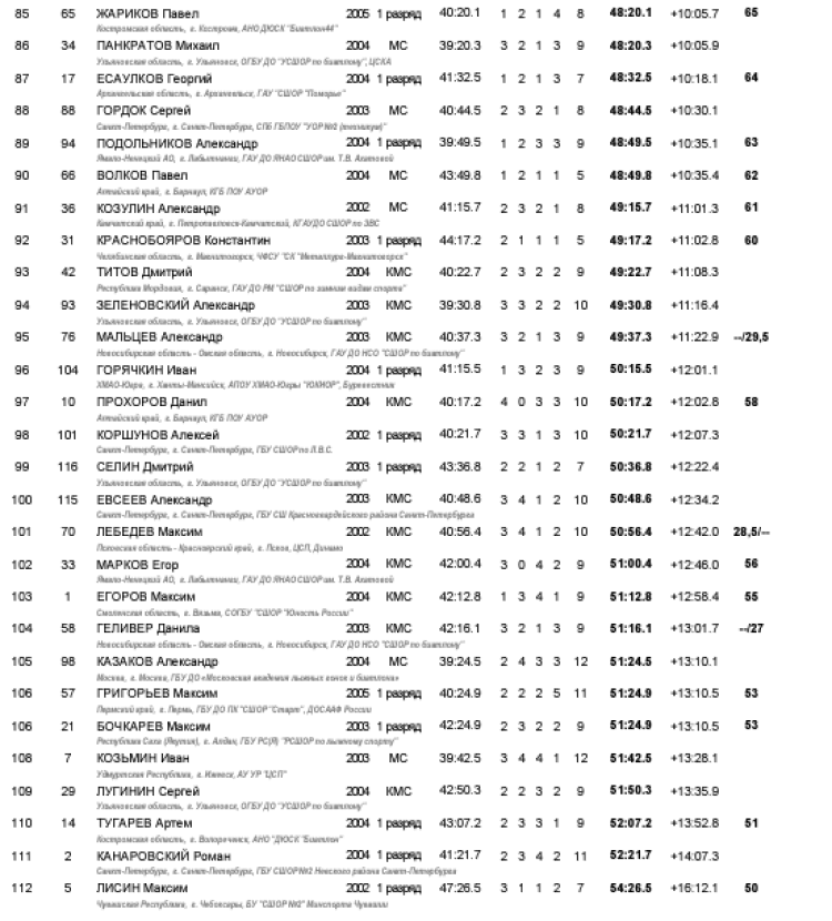 Биатлон - Уват 19-21 год - юниоры роллеры-индгонка4