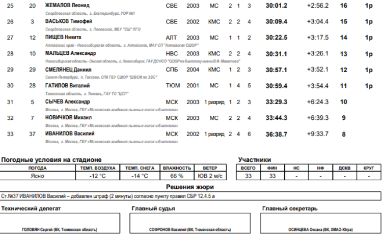 Биатлон - Уват 19-21 год - юниоры спринт2