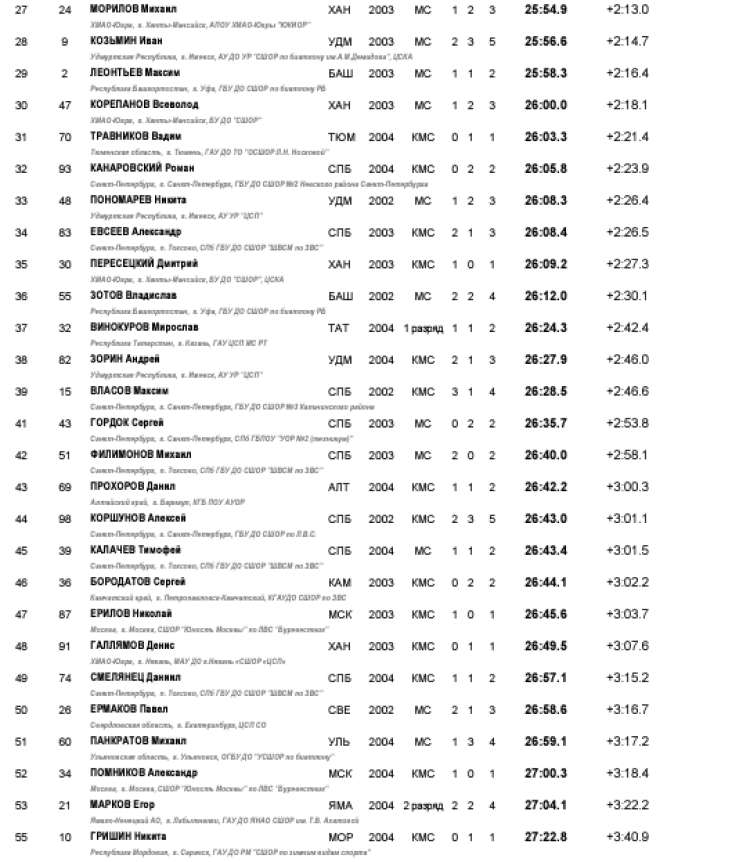 Биатлон - Уват 19-21 год - юниоры - спринт2