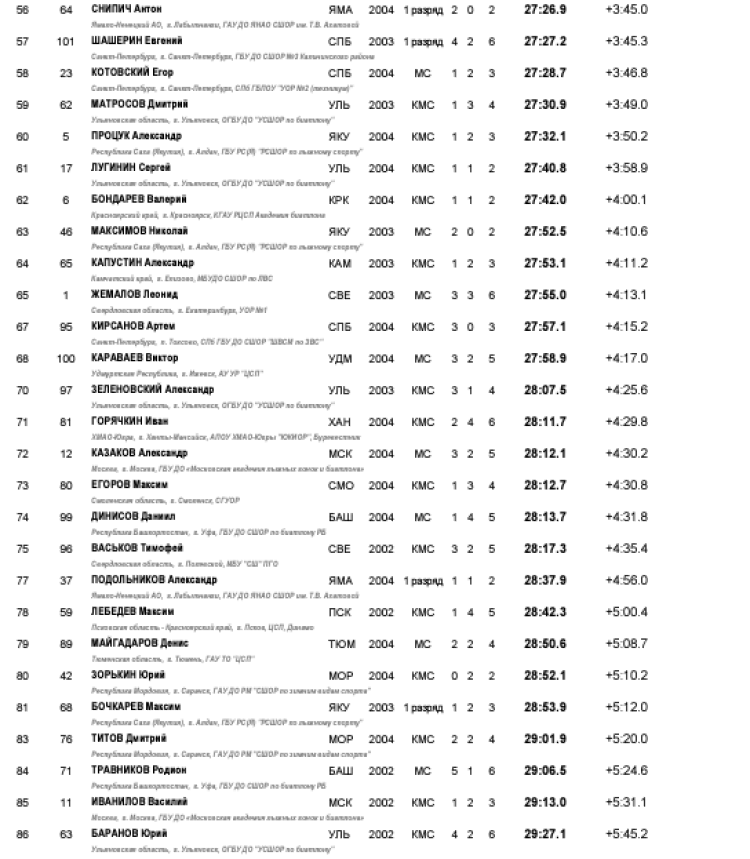 Биатлон - Уват 19-21 год - юниоры - спринт3