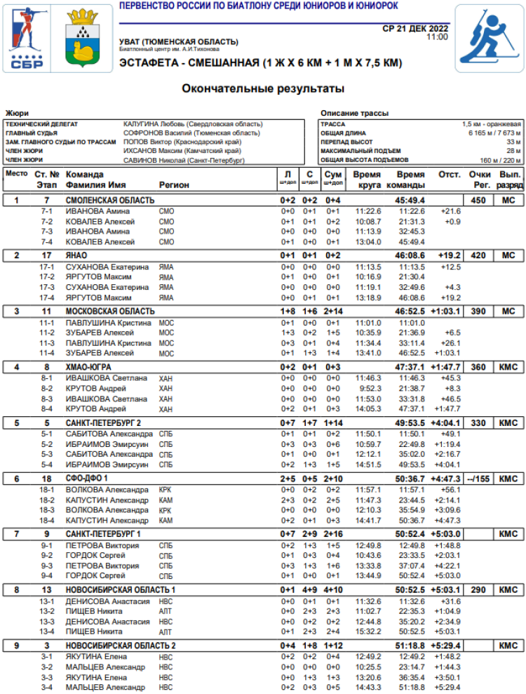 Биатлон - Уват юниоры 19-21 год - сингл-микст итоги1