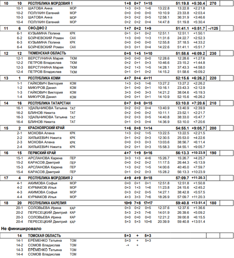 Биатлон - Уват юниоры 19-21 год - сингл-микст итоги2
