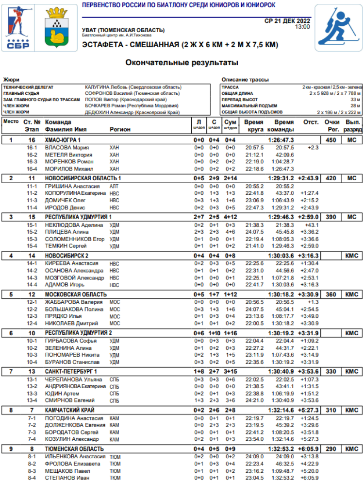 Биатлон - Уват юниоры 19-21 год - смешанная эстафета итоги1