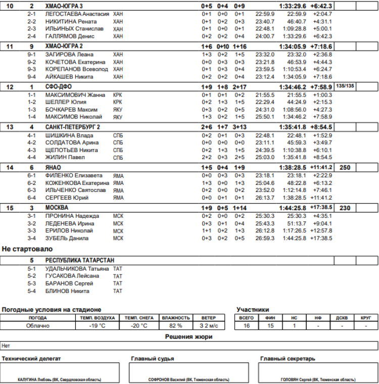 Биатлон - Уват юниоры 19-21 год - смешанная эстафета итоги2