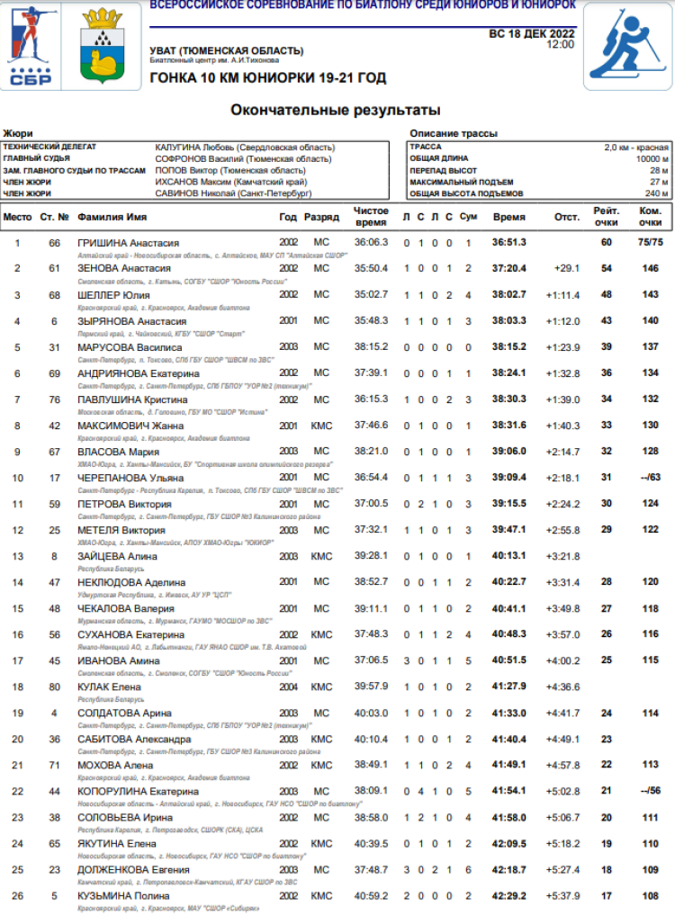 Биатлон - Уват юниоры 19-21 год - юниорки гонка итоги1