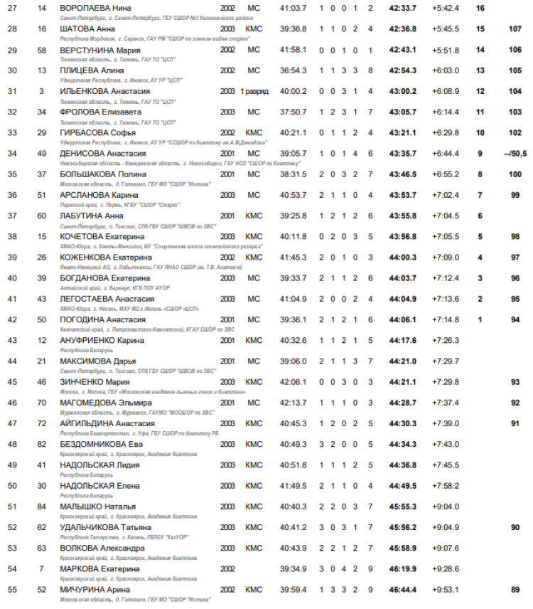Биатлон - Уват юниоры 19-21 год - юниорки гонка итоги2