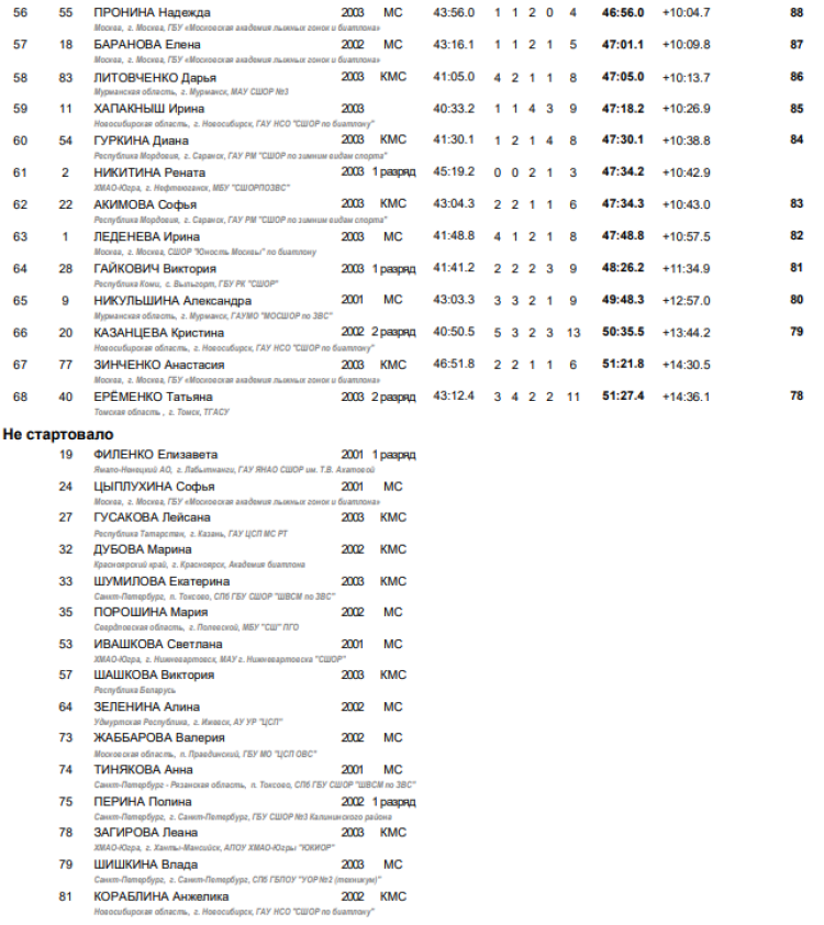 Биатлон - Уват юниоры 19-21 год - юниорки гонка итоги3