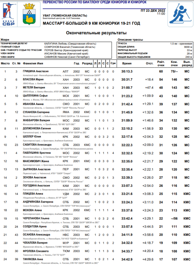 Биатлон - Уват юниоры 19-21 год - юниорки масс-старт итоги1