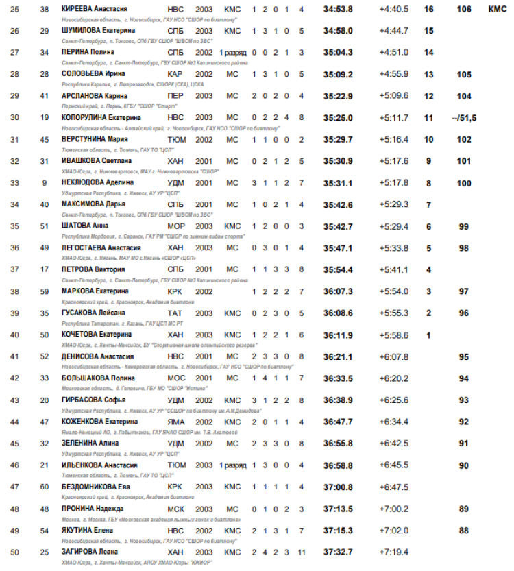 Биатлон - Уват юниоры 19-21 год - юниорки масс-старт итоги2