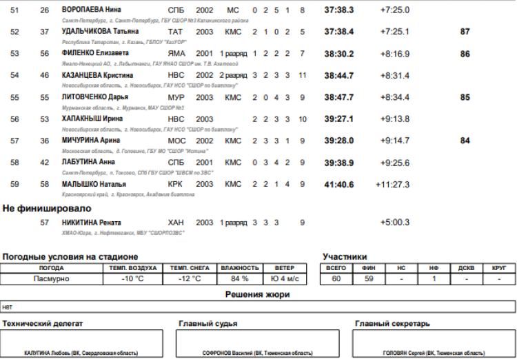 Биатлон - Уват юниоры 19-21 год - юниорки масс-старт итоги3