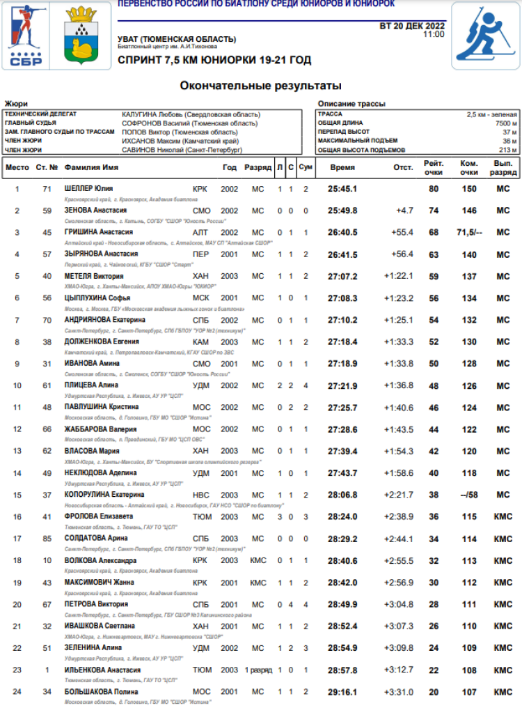 Биатлон - Уват юниоры 19-21 год - юниорки спринт итоги1
