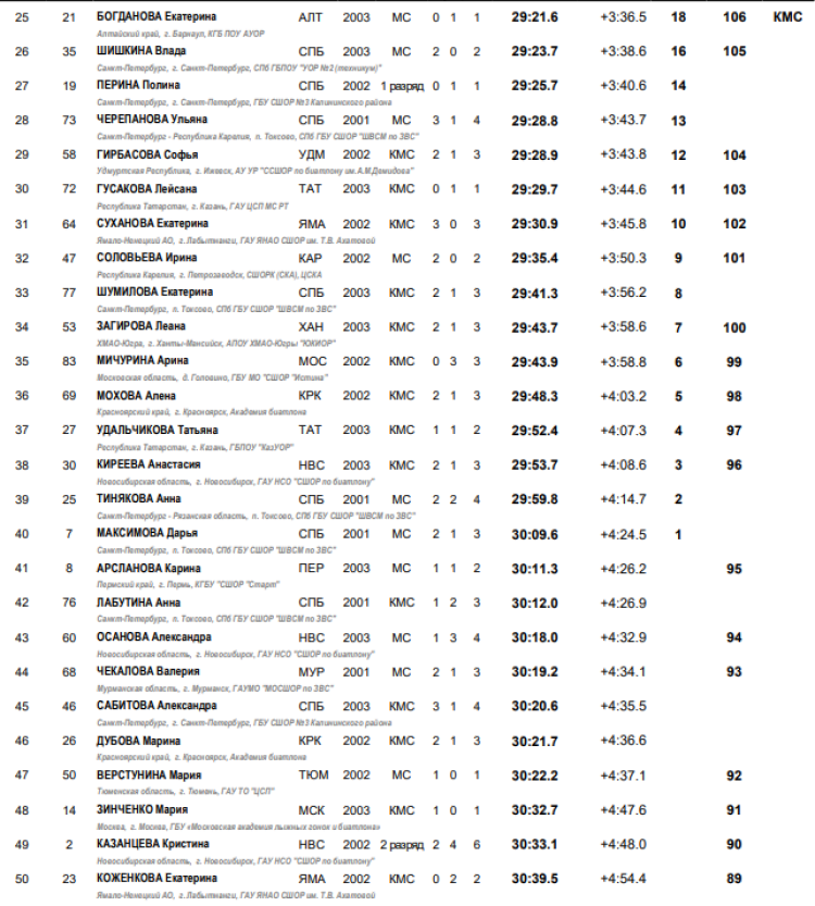 Биатлон - Уват юниоры 19-21 год - юниорки спринт итоги2