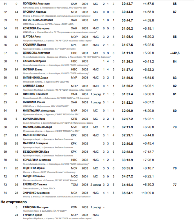Биатлон - Уват юниоры 19-21 год - юниорки спринт итоги3