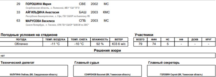 Биатлон - Уват юниоры 19-21 год - юниорки спринт итоги4