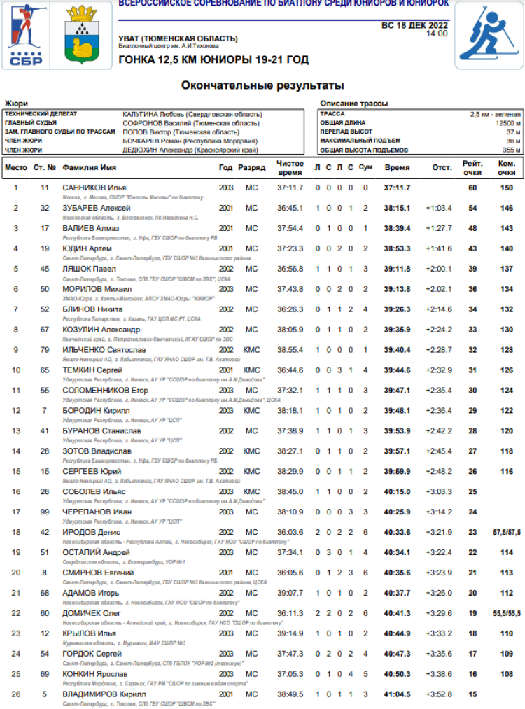 Биатлон - Уват юниоры 19-21 год - юниоры гонка итоги1