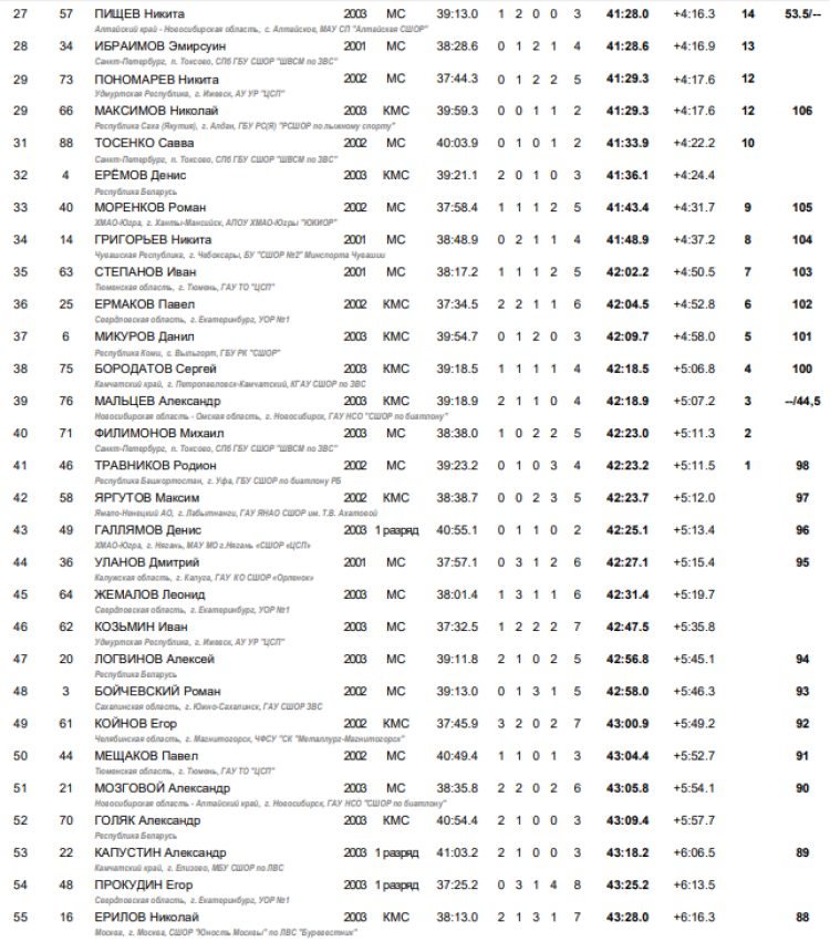 Биатлон - Уват юниоры 19-21 год - юниоры гонка итоги2