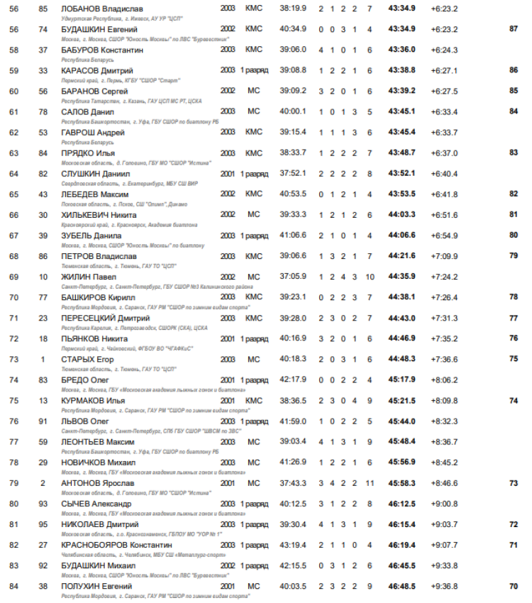 Биатлон - Уват юниоры 19-21 год - юниоры гонка итоги3