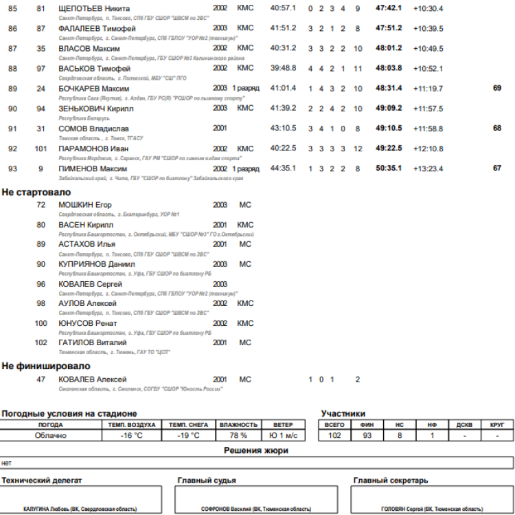 Биатлон - Уват юниоры 19-21 год - юниоры гонка итоги4