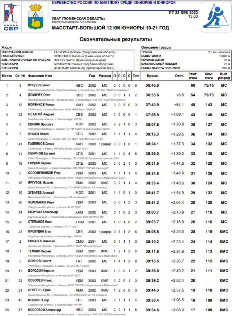 Биатлон - Уват юниоры 19-21 год - юниоры масс-старт итоги1