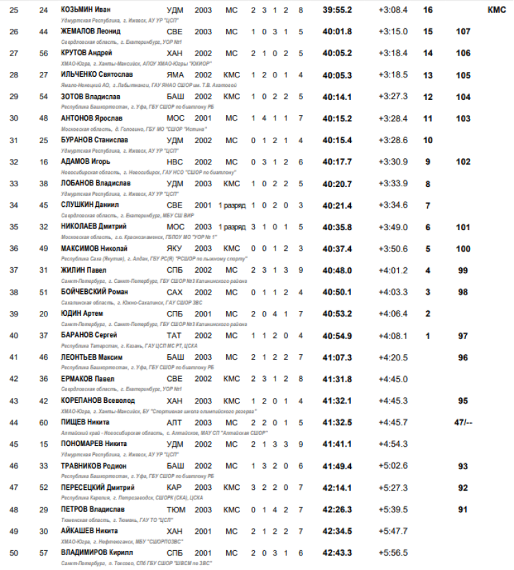 Биатлон - Уват юниоры 19-21 год - юниоры масс-старт итоги2