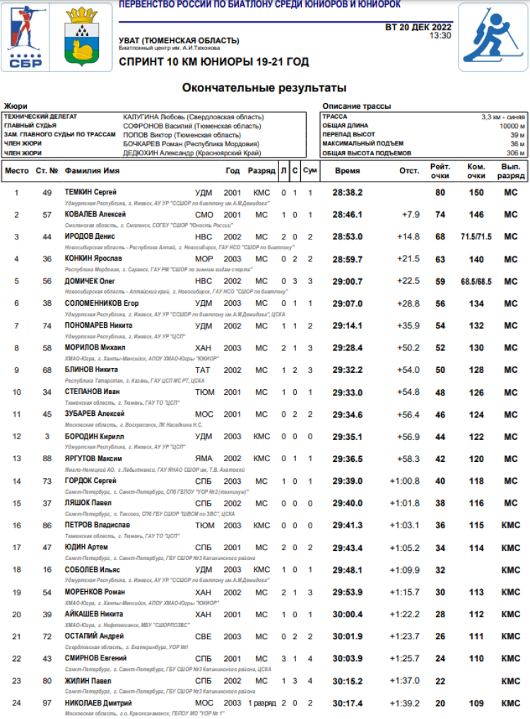 Биатлон - Уват юниоры 19-21 год - юниоры спринт итоги1