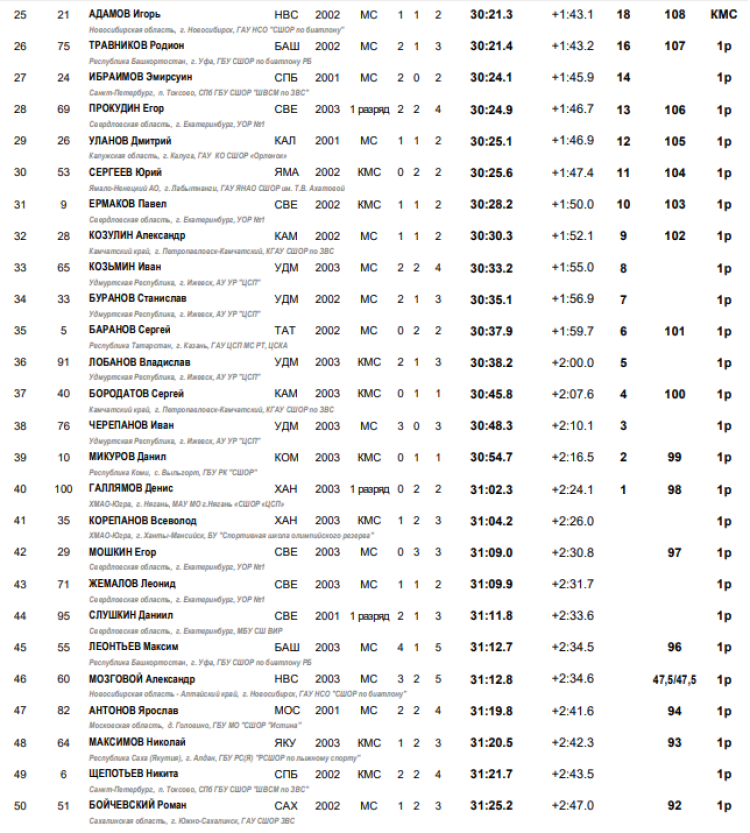 Биатлон - Уват юниоры 19-21 год - юниоры спринт итоги2