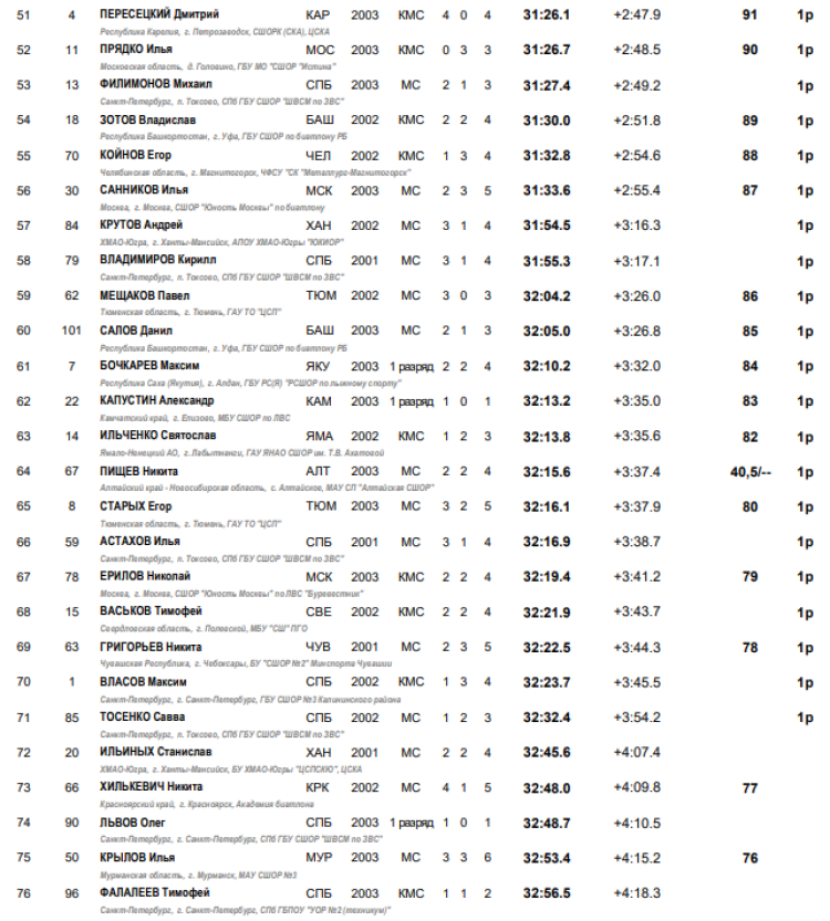 Биатлон - Уват юниоры 19-21 год - юниоры спринт итоги3