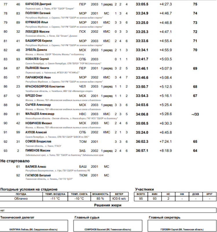 Биатлон - Уват юниоры 19-21 год - юниоры спринт итоги4