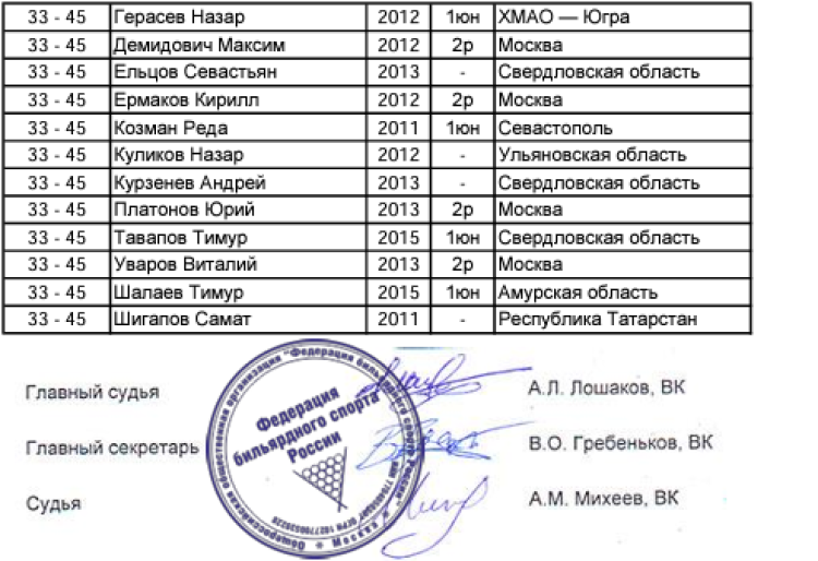 Бильярд - Ебург 2024 - пирамида до 13 до 16 до 19 лет - мальчики до 13 лет - протокол2