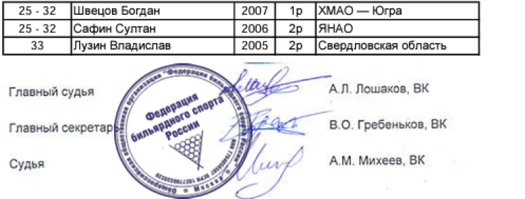 Бильярд - Ебург 2024 - пирамида до 13 до 16 до 19 лет - юниоры до 19 лет - протокол2