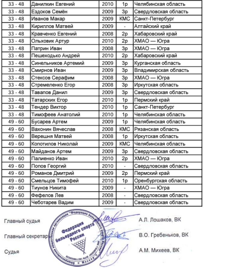 Бильярд - Ебург 2024 - пирамида до 13 до 16 до 19 лет - юноши до 16 лет - протокол2