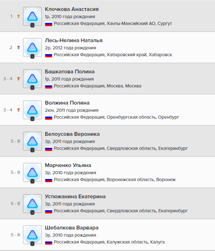 Бильярд - Екатеринбург до 13 до 16 до 19 - девочки до 13 лет - итоги