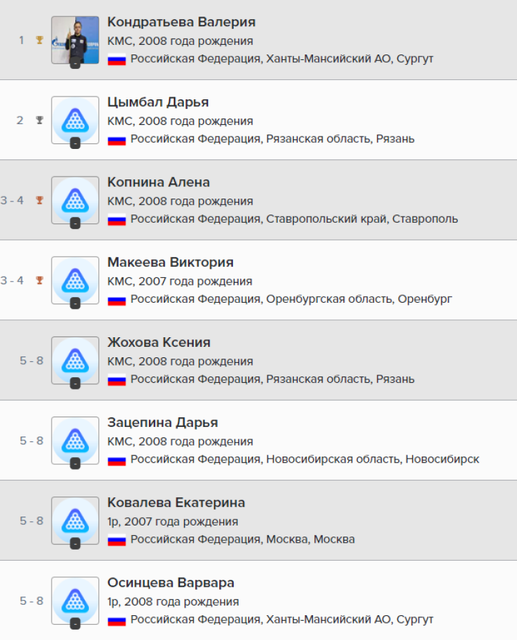 Бильярд - Екатеринбург до 13 до 16 до 19 - девушки до 16 лет - итоги