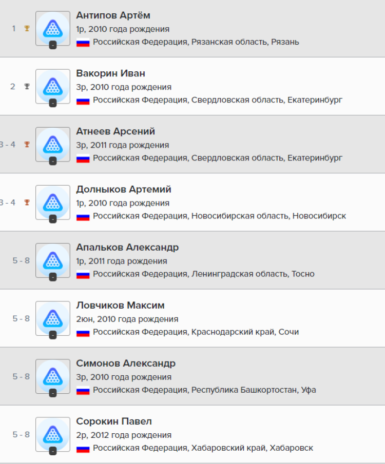 Бильярд - Екатеринбург до 13 до 16 до 19 - мальчики до 13 лет - итоги