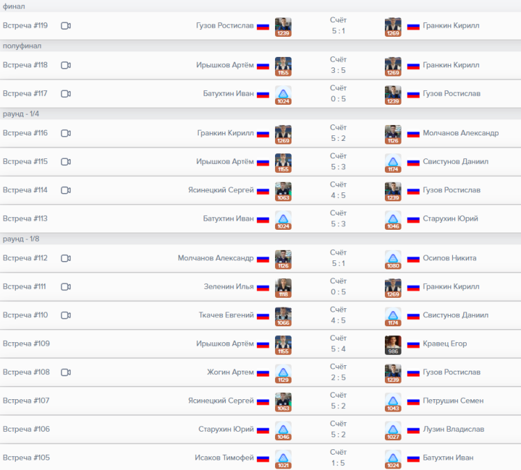 Бильярд - Екатеринбург до 13 до 16 до 19 - юниоры до 19 лет - результаты