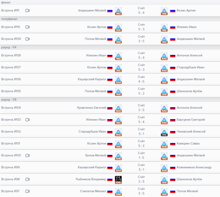 Бильярд - Екатеринбург до 13 до 16 до 19 - юноши до 16 лет - результаты