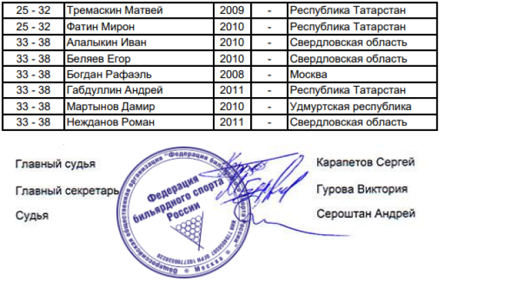 Бильярд - Москва - пул до 17 до 19 лет - пул14_1 юноши2