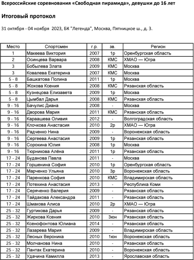 Бильярд - Москва Юные легенды до 16 лет - девушки итог1